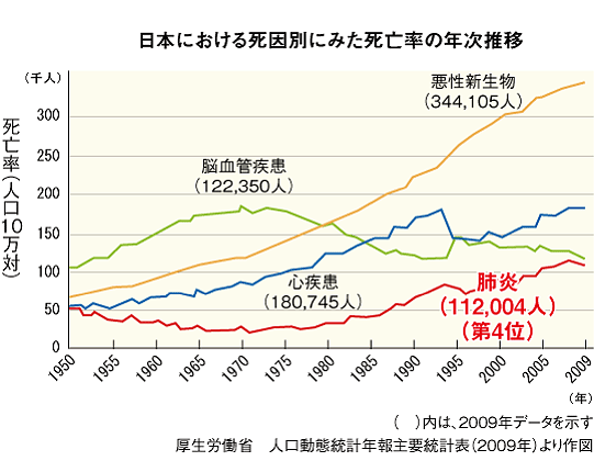 日本における死因別にみた死亡率の年次推移
