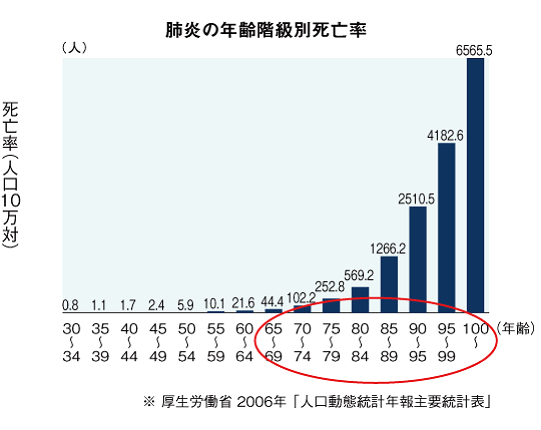 肺炎の年齢階級別死亡率
